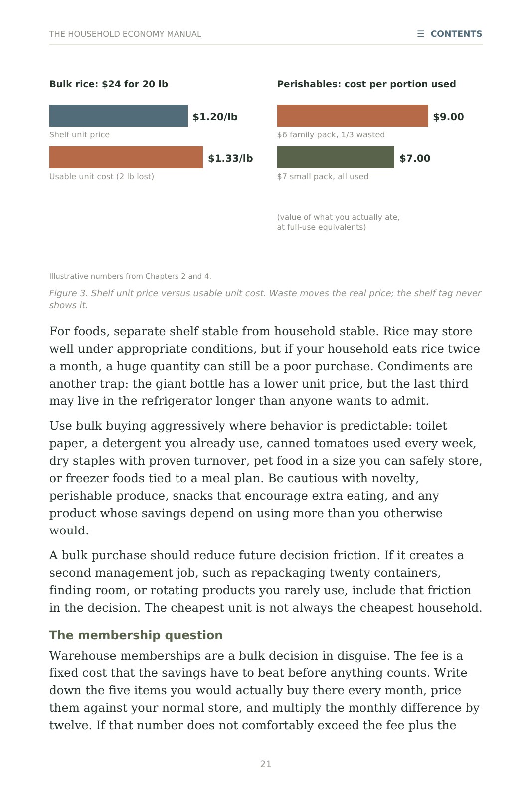 Page 21, Figure 3: shelf unit price versus usable unit cost. Bulk rice at $24 for 20 pounds is $1.20 a pound on the shelf but $1.33 a pound if 2 pounds are lost. A $6 family pack with a third wasted costs $9 per portion used, against $7 for a small pack fully used.
