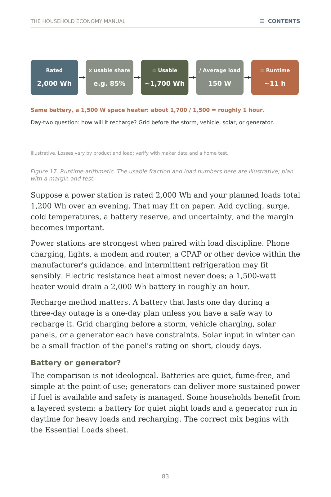 Page 83, Figure 17, battery runtime arithmetic: rated 2,000 watt-hours times a usable share of about 85 percent is about 1,700 watt-hours; divided by a 150-watt average load gives about 11 hours. The same battery runs a 1,500-watt space heater for roughly one hour.